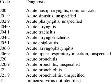 icd-10 code for runny nose unspecified|Coding Common Respiratory Problems in ICD